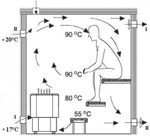 Comment faire la ventilation d'un hammam (hammam) dans un bain russe