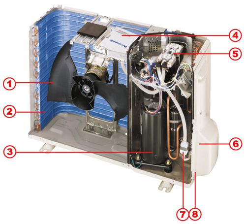 L'appareil des climatiseurs - schémas du compresseur, de l'unité de commande, des unités extérieures et extérieures