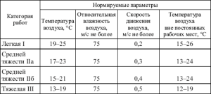 Padrões de parâmetros de temperatura para várias categorias de trabalho