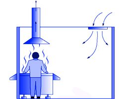 Comment fonctionne la ventilation locale dans la cuisine